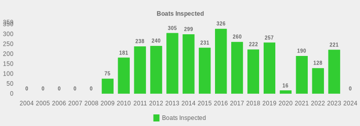 Boats Inspected (Boats Inspected:2004=0,2005=0,2006=0,2007=0,2008=0,2009=75,2010=181,2011=238,2012=240,2013=305,2014=299,2015=231,2016=326,2017=260,2018=222,2019=257,2020=16,2021=190,2022=128,2023=221,2024=0|)