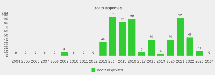 Boats Inspected (Boats Inspected:2004=0,2005=0,2006=0,2007=0,2008=0,2009=8,2010=0,2011=0,2012=0,2013=34,2014=95,2015=82,2016=90,2017=8,2018=39,2019=4,2020=39,2021=92,2022=45,2023=11,2024=0|)