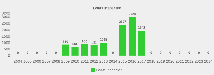 Boats Inspected (Boats Inspected:2004=0,2005=0,2006=0,2007=0,2008=0,2009=860,2010=666,2011=883,2012=811,2013=1015,2014=0,2015=2377,2016=2984,2017=1942,2018=0,2019=0,2020=0,2021=0,2022=0,2023=0,2024=0|)