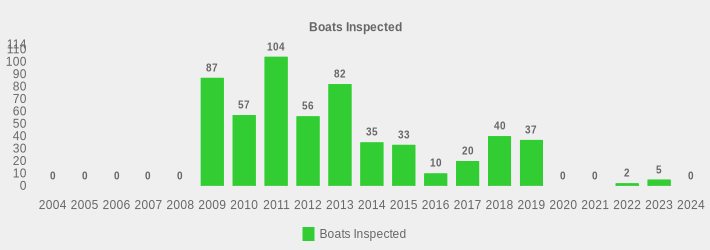 Boats Inspected (Boats Inspected:2004=0,2005=0,2006=0,2007=0,2008=0,2009=87,2010=57,2011=104,2012=56,2013=82,2014=35,2015=33,2016=10,2017=20,2018=40,2019=37,2020=0,2021=0,2022=2,2023=5,2024=0|)