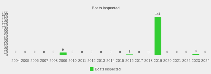 Boats Inspected (Boats Inspected:2004=0,2005=0,2006=0,2007=0,2008=0,2009=9,2010=0,2011=0,2012=0,2013=0,2014=0,2015=0,2016=2,2017=0,2018=0,2019=141,2020=0,2021=0,2022=0,2023=3,2024=0|)