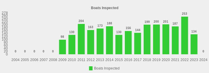 Boats Inspected (Boats Inspected:2004=0,2005=0,2006=0,2007=0,2008=0,2009=98,2010=130,2011=204,2012=163,2013=173,2014=188,2015=130,2016=156,2017=144,2018=199,2019=200,2020=201,2021=187,2022=253,2023=134,2024=0|)