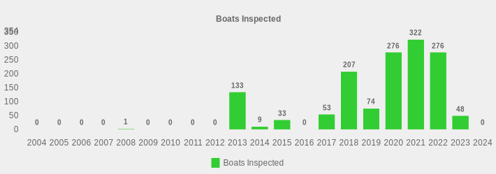 Boats Inspected (Boats Inspected:2004=0,2005=0,2006=0,2007=0,2008=1,2009=0,2010=0,2011=0,2012=0,2013=133,2014=9,2015=33,2016=0,2017=53,2018=207,2019=74,2020=276,2021=322,2022=276,2023=48,2024=0|)