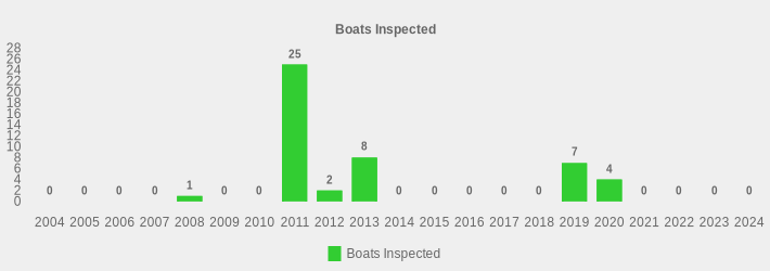 Boats Inspected (Boats Inspected:2004=0,2005=0,2006=0,2007=0,2008=1,2009=0,2010=0,2011=25,2012=2,2013=8,2014=0,2015=0,2016=0,2017=0,2018=0,2019=7,2020=4,2021=0,2022=0,2023=0,2024=0|)