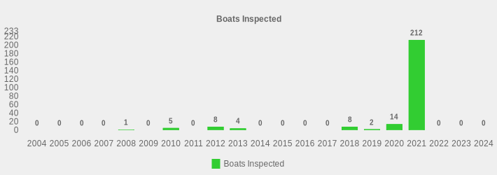 Boats Inspected (Boats Inspected:2004=0,2005=0,2006=0,2007=0,2008=1,2009=0,2010=5,2011=0,2012=8,2013=4,2014=0,2015=0,2016=0,2017=0,2018=8,2019=2,2020=14,2021=212,2022=0,2023=0,2024=0|)