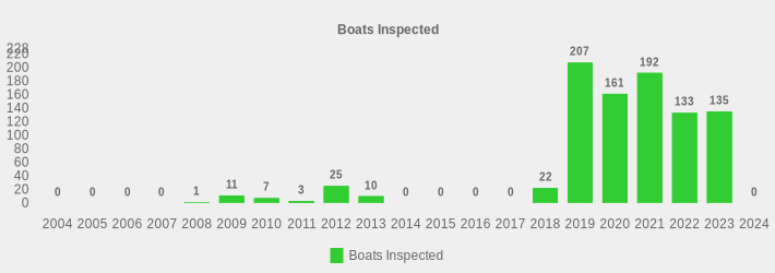 Boats Inspected (Boats Inspected:2004=0,2005=0,2006=0,2007=0,2008=1,2009=11,2010=7,2011=3,2012=25,2013=10,2014=0,2015=0,2016=0,2017=0,2018=22,2019=207,2020=161,2021=192,2022=133,2023=135,2024=0|)