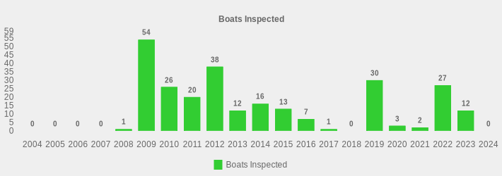 Boats Inspected (Boats Inspected:2004=0,2005=0,2006=0,2007=0,2008=1,2009=54,2010=26,2011=20,2012=38,2013=12,2014=16,2015=13,2016=7,2017=1,2018=0,2019=30,2020=3,2021=2,2022=27,2023=12,2024=0|)