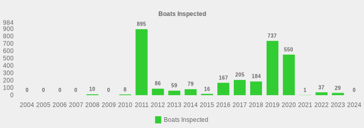 Boats Inspected (Boats Inspected:2004=0,2005=0,2006=0,2007=0,2008=10,2009=0,2010=8,2011=895,2012=86,2013=59,2014=79,2015=16,2016=167,2017=205,2018=184,2019=737,2020=550,2021=1,2022=37,2023=29,2024=0|)