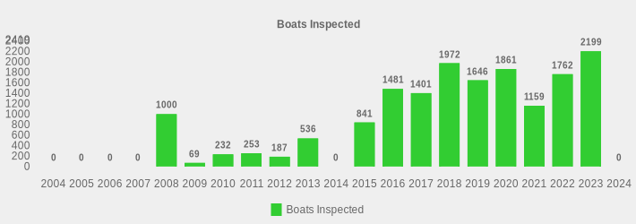 Boats Inspected (Boats Inspected:2004=0,2005=0,2006=0,2007=0,2008=1000,2009=69,2010=232,2011=253,2012=187,2013=536,2014=0,2015=841,2016=1481,2017=1401,2018=1972,2019=1646,2020=1861,2021=1159,2022=1762,2023=2199,2024=0|)