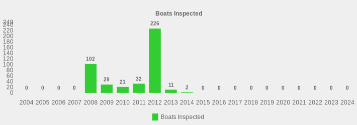 Boats Inspected (Boats Inspected:2004=0,2005=0,2006=0,2007=0,2008=102,2009=29,2010=21,2011=32,2012=226,2013=11,2014=2,2015=0,2016=0,2017=0,2018=0,2019=0,2020=0,2021=0,2022=0,2023=0,2024=0|)