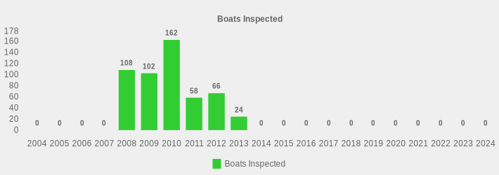 Boats Inspected (Boats Inspected:2004=0,2005=0,2006=0,2007=0,2008=108,2009=102,2010=162,2011=58,2012=66,2013=24,2014=0,2015=0,2016=0,2017=0,2018=0,2019=0,2020=0,2021=0,2022=0,2023=0,2024=0|)