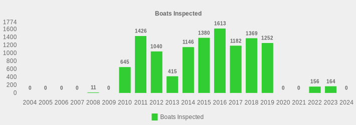 Boats Inspected (Boats Inspected:2004=0,2005=0,2006=0,2007=0,2008=11,2009=0,2010=645,2011=1426,2012=1040,2013=415,2014=1146,2015=1380,2016=1613,2017=1182,2018=1369,2019=1252,2020=0,2021=0,2022=156,2023=164,2024=0|)