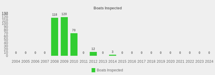 Boats Inspected (Boats Inspected:2004=0,2005=0,2006=0,2007=0,2008=118,2009=120,2010=70,2011=0,2012=12,2013=0,2014=3,2015=0,2016=0,2017=0,2018=0,2019=0,2020=0,2021=0,2022=0,2023=0,2024=0|)