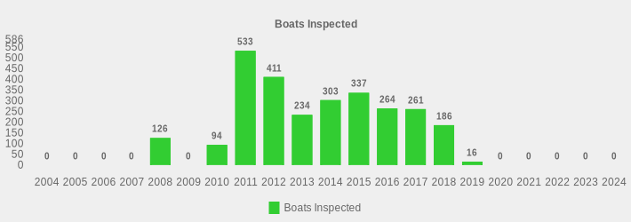 Boats Inspected (Boats Inspected:2004=0,2005=0,2006=0,2007=0,2008=126,2009=0,2010=94,2011=533,2012=411,2013=234,2014=303,2015=337,2016=264,2017=261,2018=186,2019=16,2020=0,2021=0,2022=0,2023=0,2024=0|)
