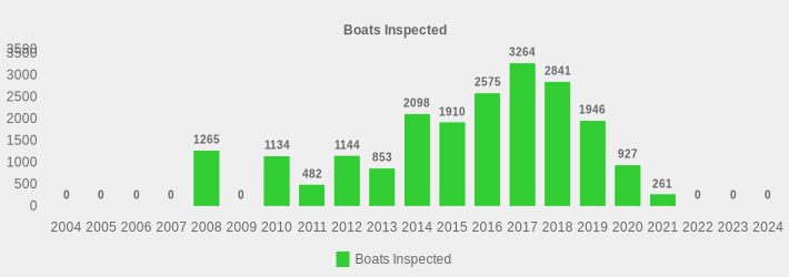 Boats Inspected (Boats Inspected:2004=0,2005=0,2006=0,2007=0,2008=1265,2009=0,2010=1134,2011=482,2012=1144,2013=853,2014=2098,2015=1910,2016=2575,2017=3264,2018=2841,2019=1946,2020=927,2021=261,2022=0,2023=0,2024=0|)