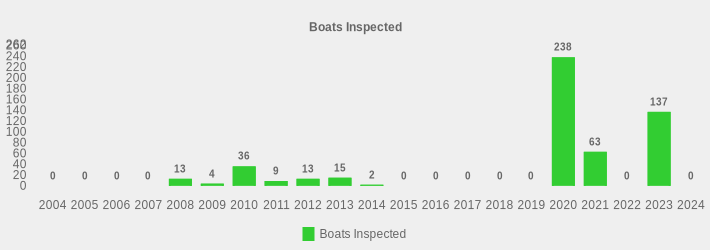 Boats Inspected (Boats Inspected:2004=0,2005=0,2006=0,2007=0,2008=13,2009=4,2010=36,2011=9,2012=13,2013=15,2014=2,2015=0,2016=0,2017=0,2018=0,2019=0,2020=238,2021=63,2022=0,2023=137,2024=0|)