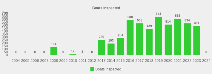 Boats Inspected (Boats Inspected:2004=0,2005=0,2006=0,2007=0,2008=134,2009=0,2010=12,2011=3,2012=0,2013=256,2014=193,2015=284,2016=588,2017=535,2018=439,2019=644,2020=514,2021=615,2022=534,2023=491,2024=0|)