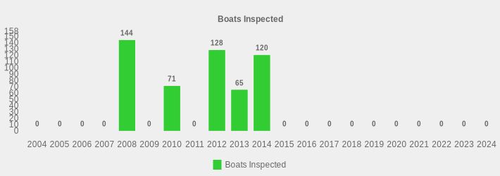 Boats Inspected (Boats Inspected:2004=0,2005=0,2006=0,2007=0,2008=144,2009=0,2010=71,2011=0,2012=128,2013=65,2014=120,2015=0,2016=0,2017=0,2018=0,2019=0,2020=0,2021=0,2022=0,2023=0,2024=0|)