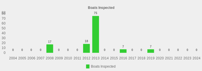 Boats Inspected (Boats Inspected:2004=0,2005=0,2006=0,2007=0,2008=17,2009=0,2010=0,2011=0,2012=18,2013=75,2014=0,2015=0,2016=7,2017=0,2018=0,2019=7,2020=0,2021=0,2022=0,2023=0,2024=0|)