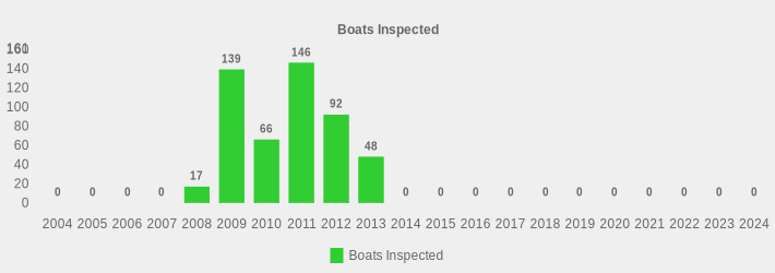 Boats Inspected (Boats Inspected:2004=0,2005=0,2006=0,2007=0,2008=17,2009=139,2010=66,2011=146,2012=92,2013=48,2014=0,2015=0,2016=0,2017=0,2018=0,2019=0,2020=0,2021=0,2022=0,2023=0,2024=0|)