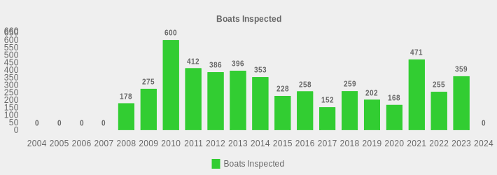 Boats Inspected (Boats Inspected:2004=0,2005=0,2006=0,2007=0,2008=178,2009=275,2010=600,2011=412,2012=386,2013=396,2014=353,2015=228,2016=258,2017=152,2018=259,2019=202,2020=168,2021=471,2022=255,2023=359,2024=0|)