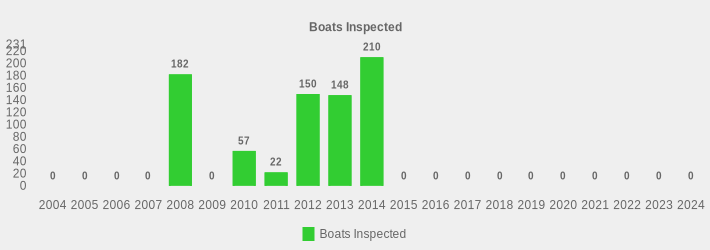 Boats Inspected (Boats Inspected:2004=0,2005=0,2006=0,2007=0,2008=182,2009=0,2010=57,2011=22,2012=150,2013=148,2014=210,2015=0,2016=0,2017=0,2018=0,2019=0,2020=0,2021=0,2022=0,2023=0,2024=0|)