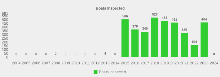 Boats Inspected (Boats Inspected:2004=0,2005=0,2006=0,2007=0,2008=2,2009=0,2010=0,2011=0,2012=0,2013=6,2014=0,2015=506,2016=370,2017=340,2018=528,2019=484,2020=461,2021=325,2022=164,2023=464,2024=0|)