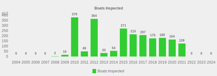 Boats Inspected (Boats Inspected:2004=0,2005=0,2006=0,2007=0,2008=2,2009=16,2010=379,2011=49,2012=364,2013=33,2014=54,2015=271,2016=215,2017=207,2018=175,2019=180,2020=164,2021=126,2022=0,2023=0,2024=0|)