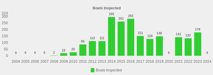 Boats Inspected (Boats Inspected:2004=0,2005=0,2006=0,2007=0,2008=2,2009=19,2010=26,2011=86,2012=112,2013=111,2014=295,2015=261,2016=282,2017=151,2018=128,2019=148,2020=0,2021=141,2022=133,2023=178,2024=0|)