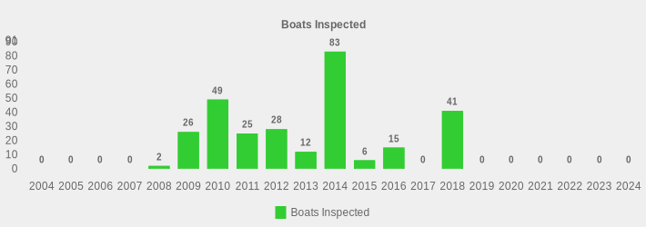 Boats Inspected (Boats Inspected:2004=0,2005=0,2006=0,2007=0,2008=2,2009=26,2010=49,2011=25,2012=28,2013=12,2014=83,2015=6,2016=15,2017=0,2018=41,2019=0,2020=0,2021=0,2022=0,2023=0,2024=0|)