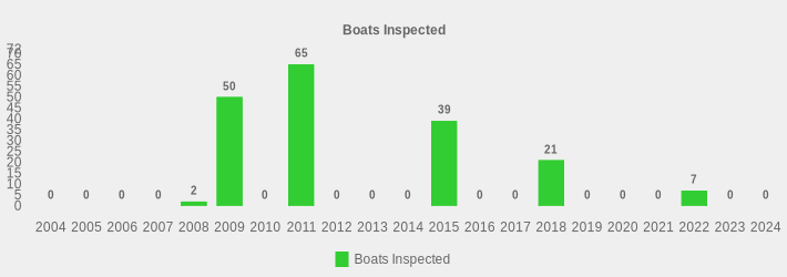 Boats Inspected (Boats Inspected:2004=0,2005=0,2006=0,2007=0,2008=2,2009=50,2010=0,2011=65,2012=0,2013=0,2014=0,2015=39,2016=0,2017=0,2018=21,2019=0,2020=0,2021=0,2022=7,2023=0,2024=0|)