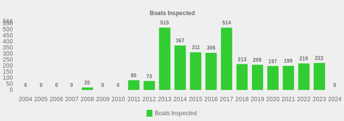 Boats Inspected (Boats Inspected:2004=0,2005=0,2006=0,2007=0,2008=20,2009=0,2010=0,2011=80,2012=73,2013=515,2014=367,2015=311,2016=306,2017=514,2018=213,2019=208,2020=197,2021=199,2022=219,2023=222,2024=0|)