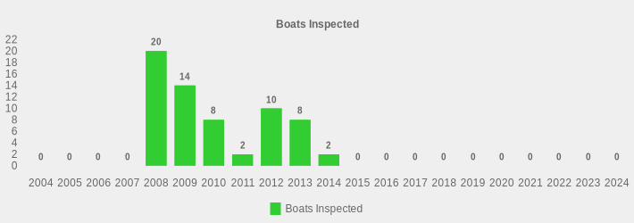 Boats Inspected (Boats Inspected:2004=0,2005=0,2006=0,2007=0,2008=20,2009=14,2010=8,2011=2,2012=10,2013=8,2014=2,2015=0,2016=0,2017=0,2018=0,2019=0,2020=0,2021=0,2022=0,2023=0,2024=0|)