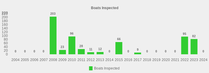 Boats Inspected (Boats Inspected:2004=0,2005=0,2006=0,2007=0,2008=203,2009=23,2010=96,2011=28,2012=11,2013=12,2014=0,2015=66,2016=0,2017=9,2018=0,2019=0,2020=0,2021=0,2022=95,2023=82,2024=0|)