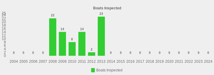 Boats Inspected (Boats Inspected:2004=0,2005=0,2006=0,2007=0,2008=22,2009=14,2010=8,2011=14,2012=2,2013=23,2014=0,2015=0,2016=0,2017=0,2018=0,2019=0,2020=0,2021=0,2022=0,2023=0,2024=0|)