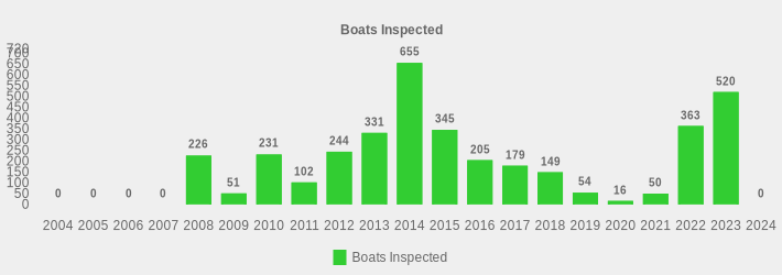 Boats Inspected (Boats Inspected:2004=0,2005=0,2006=0,2007=0,2008=226,2009=51,2010=231,2011=102,2012=244,2013=331,2014=655,2015=345,2016=205,2017=179,2018=149,2019=54,2020=16,2021=50,2022=363,2023=520,2024=0|)