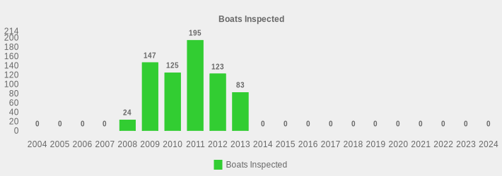 Boats Inspected (Boats Inspected:2004=0,2005=0,2006=0,2007=0,2008=24,2009=147,2010=125,2011=195,2012=123,2013=83,2014=0,2015=0,2016=0,2017=0,2018=0,2019=0,2020=0,2021=0,2022=0,2023=0,2024=0|)