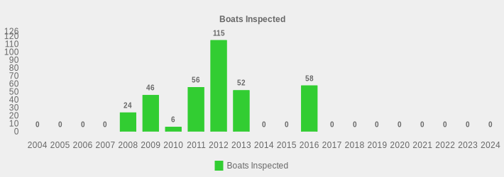 Boats Inspected (Boats Inspected:2004=0,2005=0,2006=0,2007=0,2008=24,2009=46,2010=6,2011=56,2012=115,2013=52,2014=0,2015=0,2016=58,2017=0,2018=0,2019=0,2020=0,2021=0,2022=0,2023=0,2024=0|)