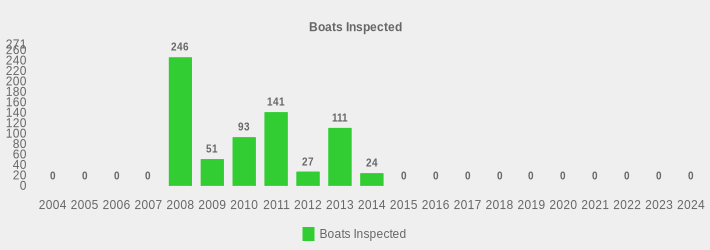 Boats Inspected (Boats Inspected:2004=0,2005=0,2006=0,2007=0,2008=246,2009=51,2010=93,2011=141,2012=27,2013=111,2014=24,2015=0,2016=0,2017=0,2018=0,2019=0,2020=0,2021=0,2022=0,2023=0,2024=0|)