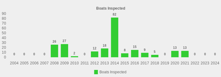 Boats Inspected (Boats Inspected:2004=0,2005=0,2006=0,2007=0,2008=26,2009=27,2010=2,2011=0,2012=12,2013=18,2014=82,2015=8,2016=15,2017=9,2018=5,2019=0,2020=13,2021=13,2022=0,2023=0,2024=0|)