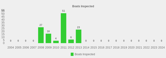 Boats Inspected (Boats Inspected:2004=0,2005=0,2006=0,2007=0,2008=27,2009=16,2010=4,2011=51,2012=6,2013=23,2014=0,2015=0,2016=0,2017=0,2018=0,2019=0,2020=0,2021=0,2022=0,2023=0,2024=0|)