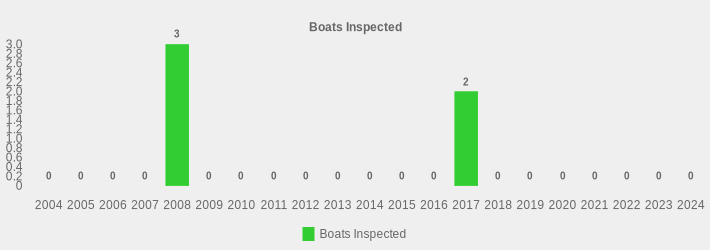 Boats Inspected (Boats Inspected:2004=0,2005=0,2006=0,2007=0,2008=3,2009=0,2010=0,2011=0,2012=0,2013=0,2014=0,2015=0,2016=0,2017=2,2018=0,2019=0,2020=0,2021=0,2022=0,2023=0,2024=0|)