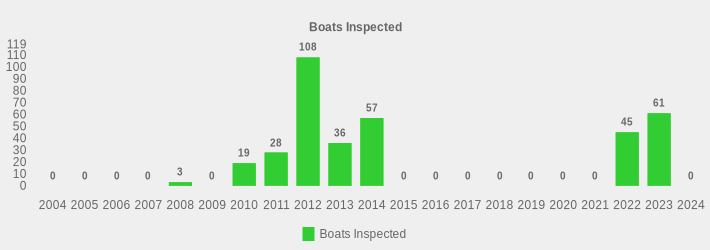 Boats Inspected (Boats Inspected:2004=0,2005=0,2006=0,2007=0,2008=3,2009=0,2010=19,2011=28,2012=108,2013=36,2014=57,2015=0,2016=0,2017=0,2018=0,2019=0,2020=0,2021=0,2022=45,2023=61,2024=0|)