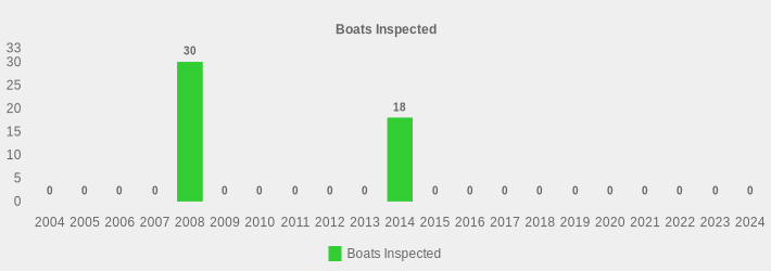Boats Inspected (Boats Inspected:2004=0,2005=0,2006=0,2007=0,2008=30,2009=0,2010=0,2011=0,2012=0,2013=0,2014=18,2015=0,2016=0,2017=0,2018=0,2019=0,2020=0,2021=0,2022=0,2023=0,2024=0|)
