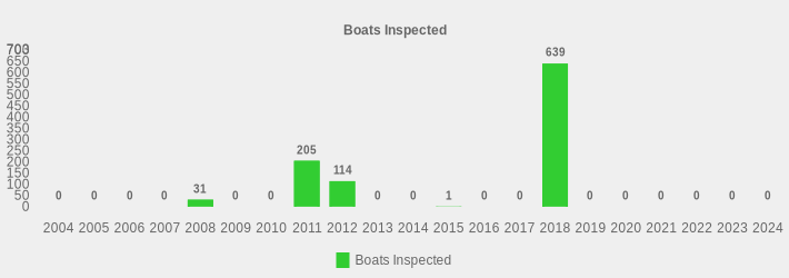 Boats Inspected (Boats Inspected:2004=0,2005=0,2006=0,2007=0,2008=31,2009=0,2010=0,2011=205,2012=114,2013=0,2014=0,2015=1,2016=0,2017=0,2018=639,2019=0,2020=0,2021=0,2022=0,2023=0,2024=0|)