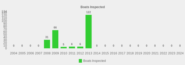 Boats Inspected (Boats Inspected:2004=0,2005=0,2006=0,2007=0,2008=31,2009=66,2010=5,2011=6,2012=6,2013=122,2014=0,2015=0,2016=0,2017=0,2018=0,2019=0,2020=0,2021=0,2022=0,2023=0,2024=0|)