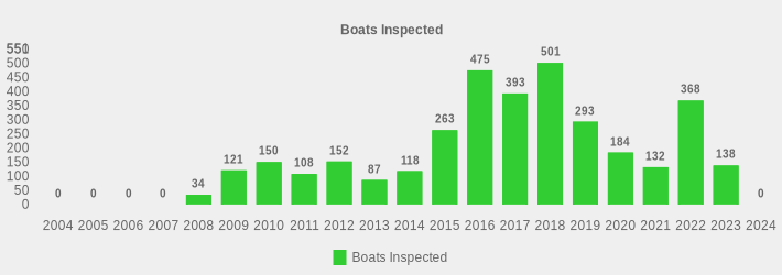 Boats Inspected (Boats Inspected:2004=0,2005=0,2006=0,2007=0,2008=34,2009=121,2010=150,2011=108,2012=152,2013=87,2014=118,2015=263,2016=475,2017=393,2018=501,2019=293,2020=184,2021=132,2022=368,2023=138,2024=0|)