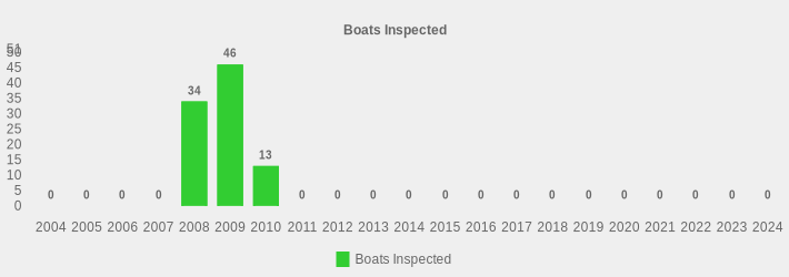 Boats Inspected (Boats Inspected:2004=0,2005=0,2006=0,2007=0,2008=34,2009=46,2010=13,2011=0,2012=0,2013=0,2014=0,2015=0,2016=0,2017=0,2018=0,2019=0,2020=0,2021=0,2022=0,2023=0,2024=0|)