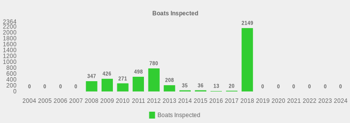 Boats Inspected (Boats Inspected:2004=0,2005=0,2006=0,2007=0,2008=347,2009=426,2010=271,2011=498,2012=780,2013=208,2014=35,2015=36,2016=13,2017=20,2018=2149,2019=0,2020=0,2021=0,2022=0,2023=0,2024=0|)