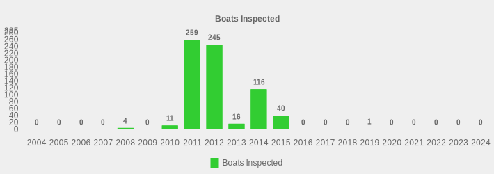 Boats Inspected (Boats Inspected:2004=0,2005=0,2006=0,2007=0,2008=4,2009=0,2010=11,2011=259,2012=245,2013=16,2014=116,2015=40,2016=0,2017=0,2018=0,2019=1,2020=0,2021=0,2022=0,2023=0,2024=0|)